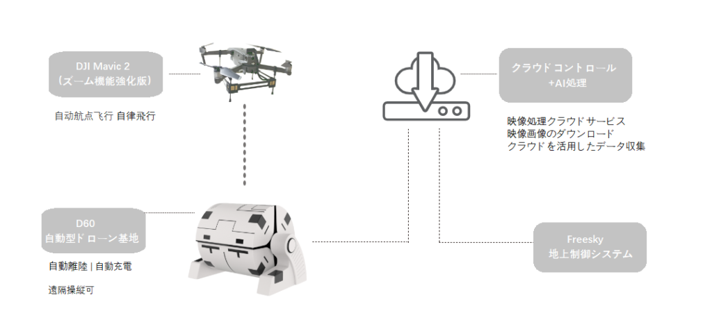 DNEST 自動型ドローン基地 - HEISHA robot charging station